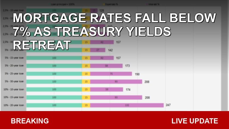 Mortgage Rates Fall Below 7% as Treasury Yields Retreat