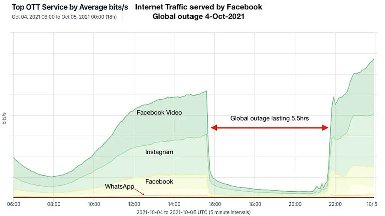 Facebook And Instagram Suffer Widespread Outage Across U.S.